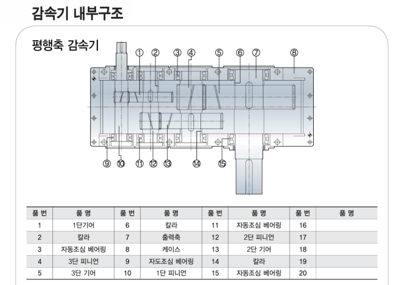 Cấu tạo hộp giảm tốc trục song song - Gearbox